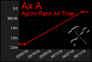 Total Graph of Ax A