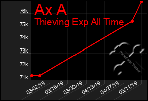 Total Graph of Ax A