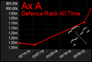 Total Graph of Ax A