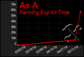 Total Graph of Ax A