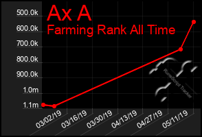 Total Graph of Ax A