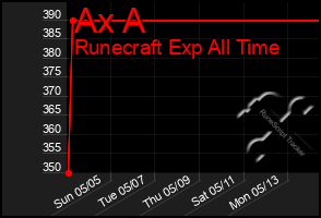 Total Graph of Ax A