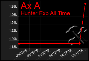 Total Graph of Ax A