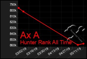 Total Graph of Ax A