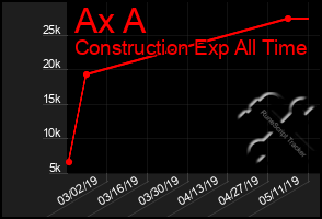 Total Graph of Ax A