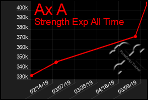 Total Graph of Ax A