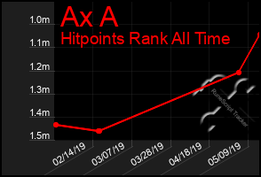 Total Graph of Ax A