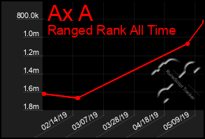 Total Graph of Ax A