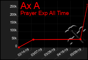 Total Graph of Ax A