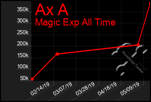 Total Graph of Ax A