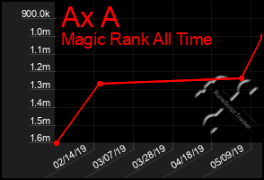 Total Graph of Ax A