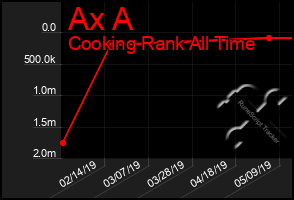 Total Graph of Ax A