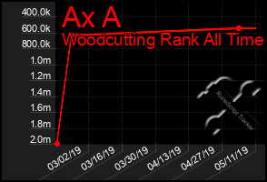 Total Graph of Ax A