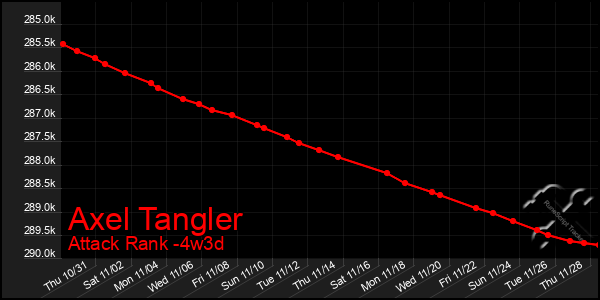 Last 31 Days Graph of Axel Tangler