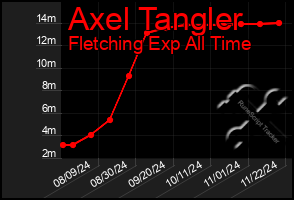 Total Graph of Axel Tangler