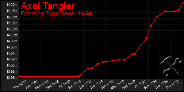 Last 31 Days Graph of Axel Tangler