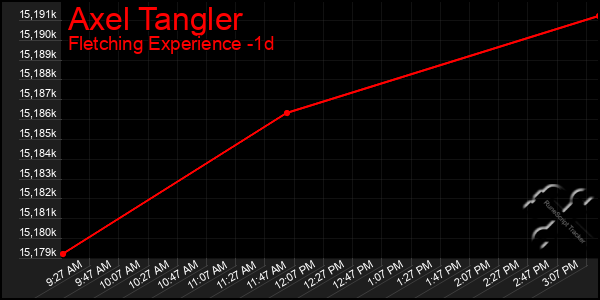 Last 24 Hours Graph of Axel Tangler