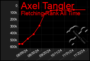 Total Graph of Axel Tangler