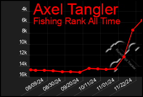 Total Graph of Axel Tangler