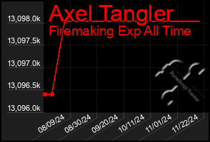 Total Graph of Axel Tangler