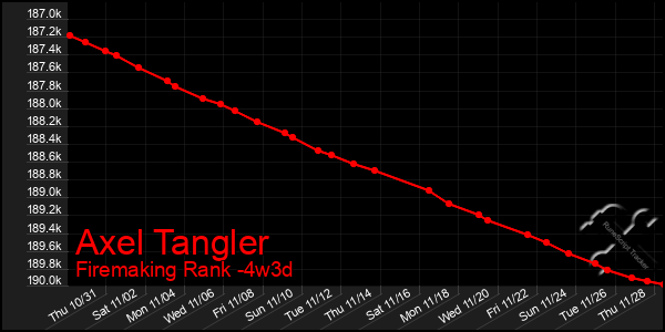 Last 31 Days Graph of Axel Tangler