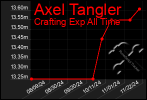 Total Graph of Axel Tangler