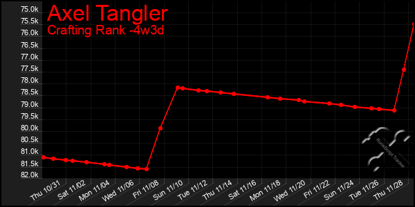 Last 31 Days Graph of Axel Tangler