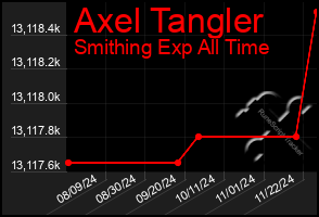 Total Graph of Axel Tangler