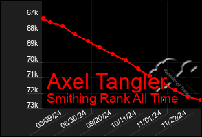 Total Graph of Axel Tangler