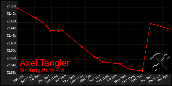 Last 7 Days Graph of Axel Tangler