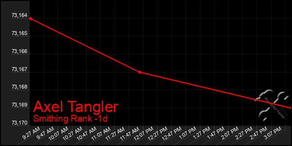 Last 24 Hours Graph of Axel Tangler