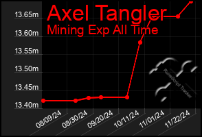 Total Graph of Axel Tangler