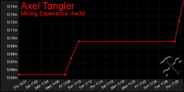 Last 31 Days Graph of Axel Tangler