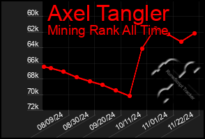 Total Graph of Axel Tangler