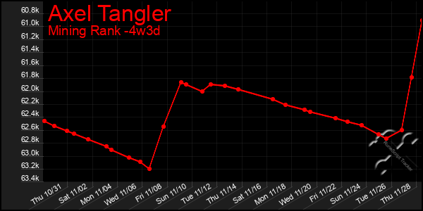 Last 31 Days Graph of Axel Tangler