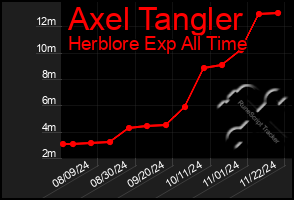 Total Graph of Axel Tangler