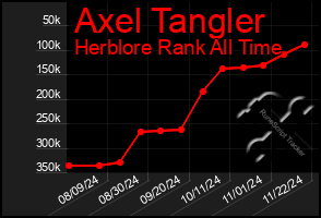 Total Graph of Axel Tangler