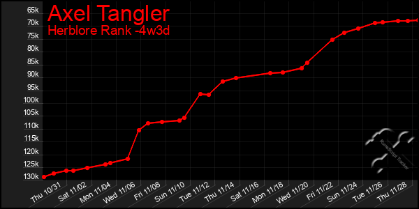 Last 31 Days Graph of Axel Tangler