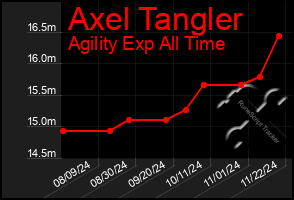 Total Graph of Axel Tangler