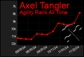 Total Graph of Axel Tangler