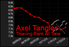 Total Graph of Axel Tangler