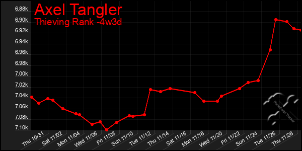 Last 31 Days Graph of Axel Tangler