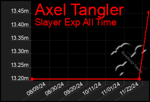 Total Graph of Axel Tangler