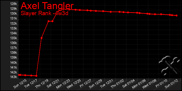 Last 31 Days Graph of Axel Tangler