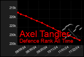 Total Graph of Axel Tangler