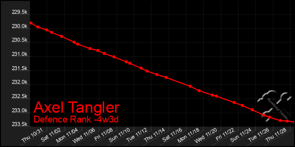 Last 31 Days Graph of Axel Tangler