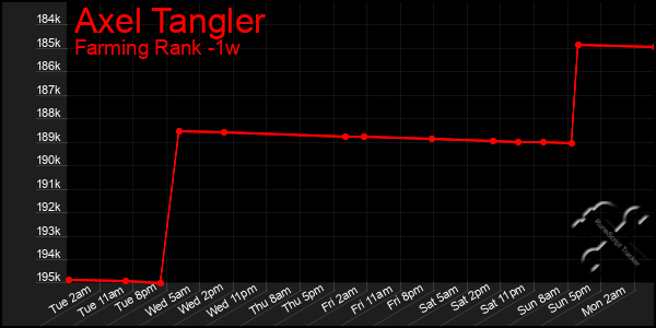 Last 7 Days Graph of Axel Tangler