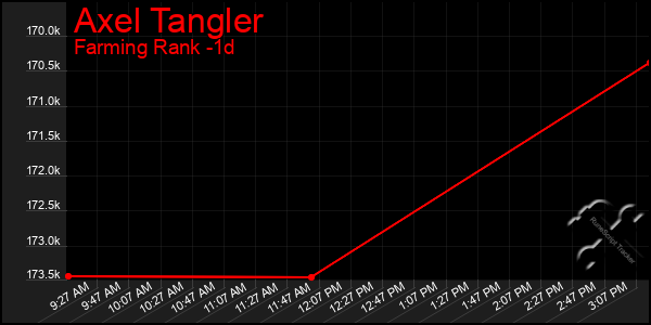 Last 24 Hours Graph of Axel Tangler