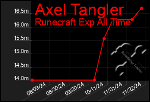 Total Graph of Axel Tangler