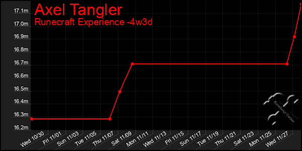 Last 31 Days Graph of Axel Tangler